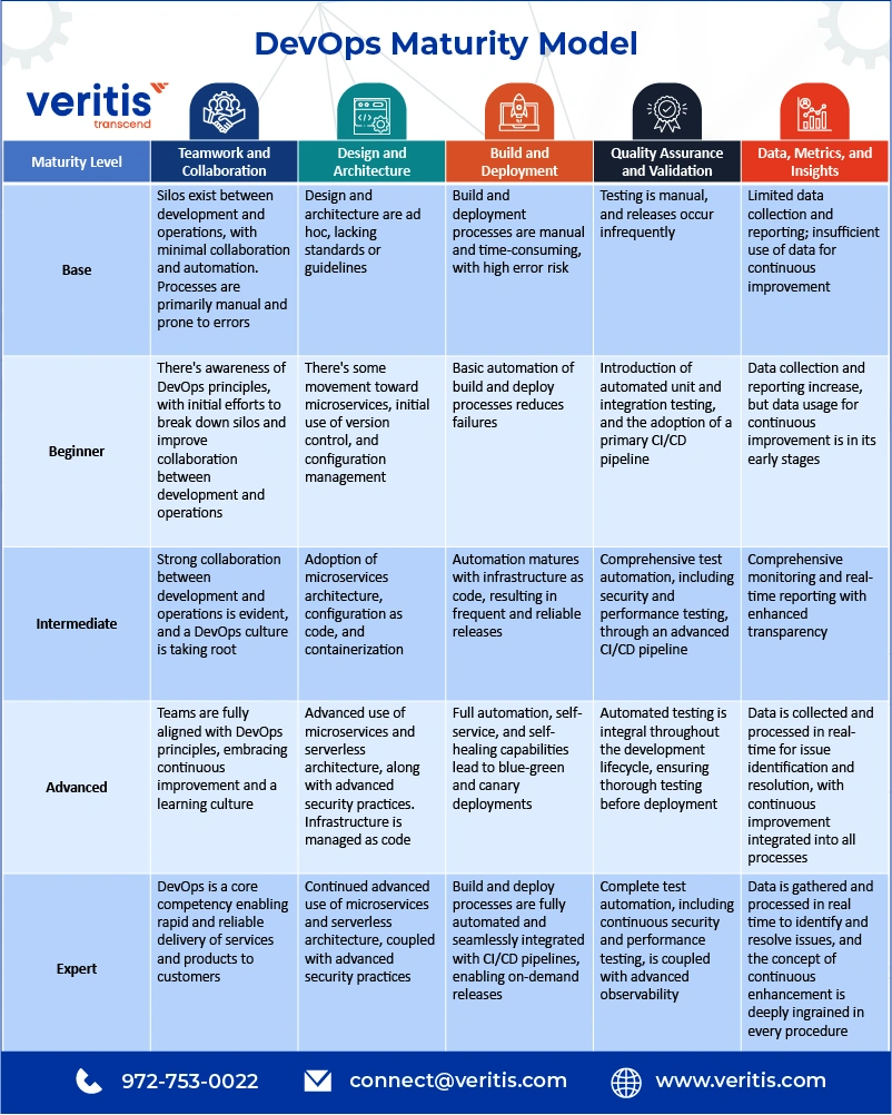 DevOps Maturity Model