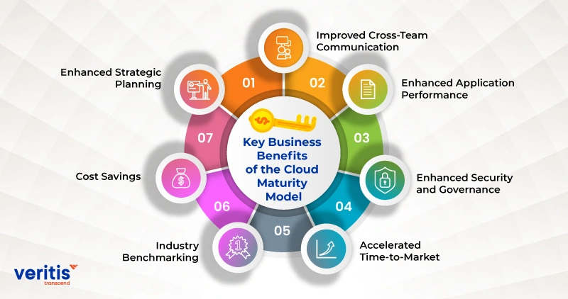 Key Business Benefits of the Cloud Maturity Model