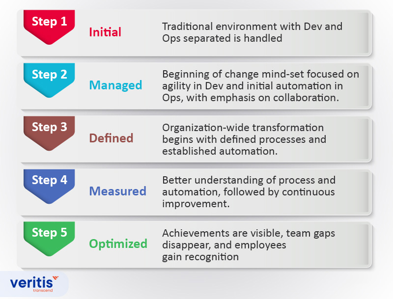 Summarized, DevOps Maturity model involves five transformation stages
