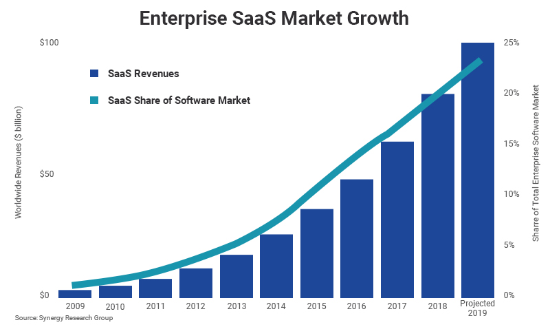Enterprise SaaS Market Growth 2009 to 2019