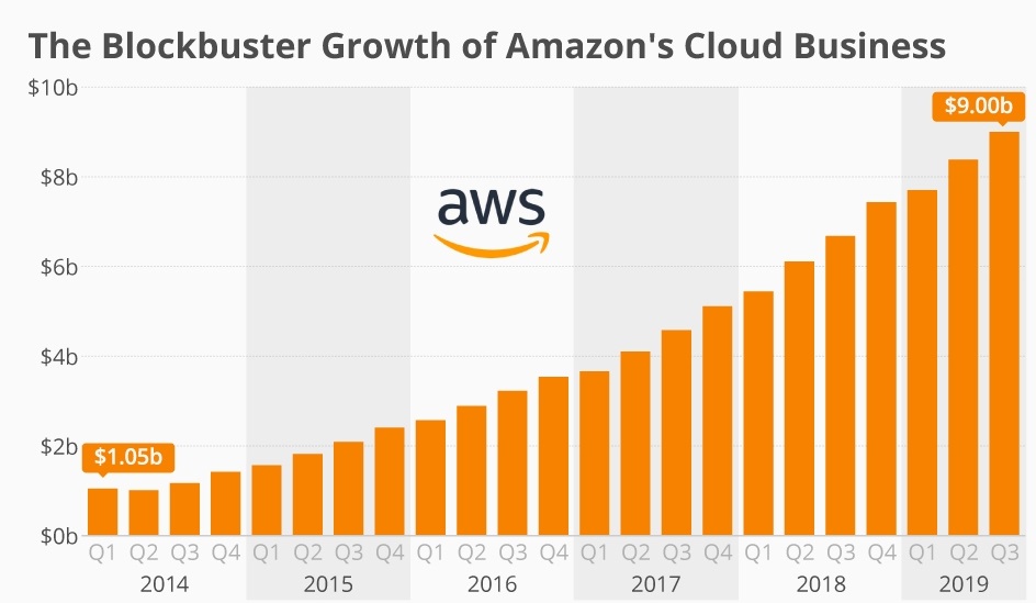 Amazon's Cloud Business Quarterly Revenues: Q1 2014 to Q3 2019