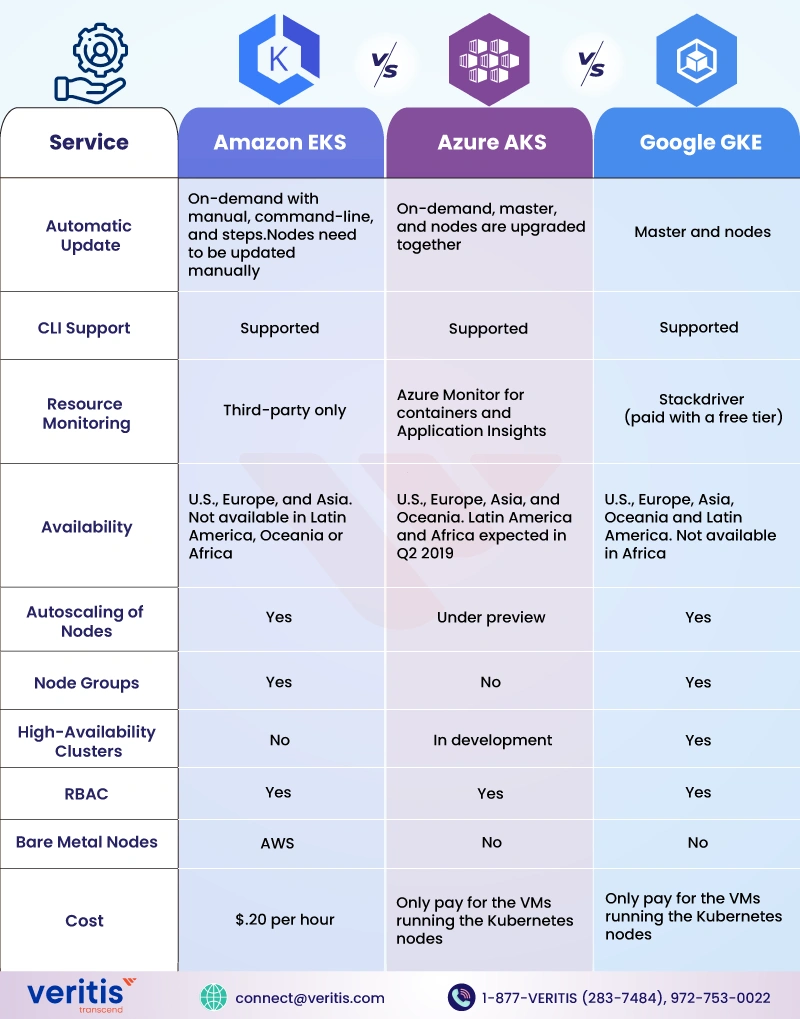 Kubernetes Services: Comparison of Amazon EKS vs Azure AKS vs Google GKE service offerings