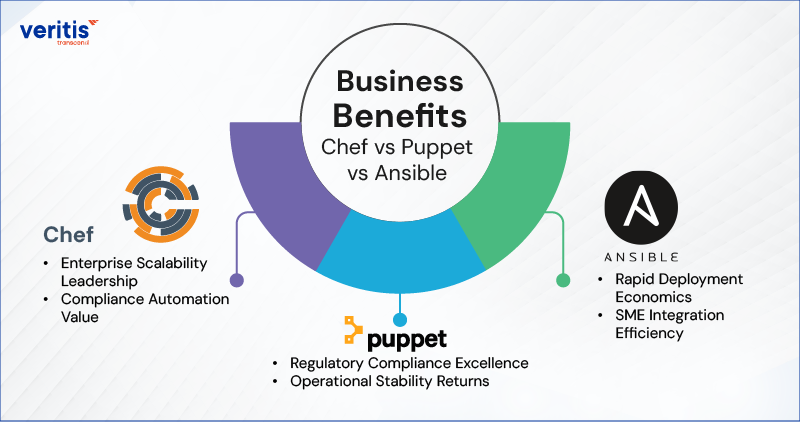 What Are the Business Benefits of Chef vs Puppet vs Ansible?