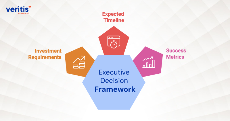Executive Decision Framework