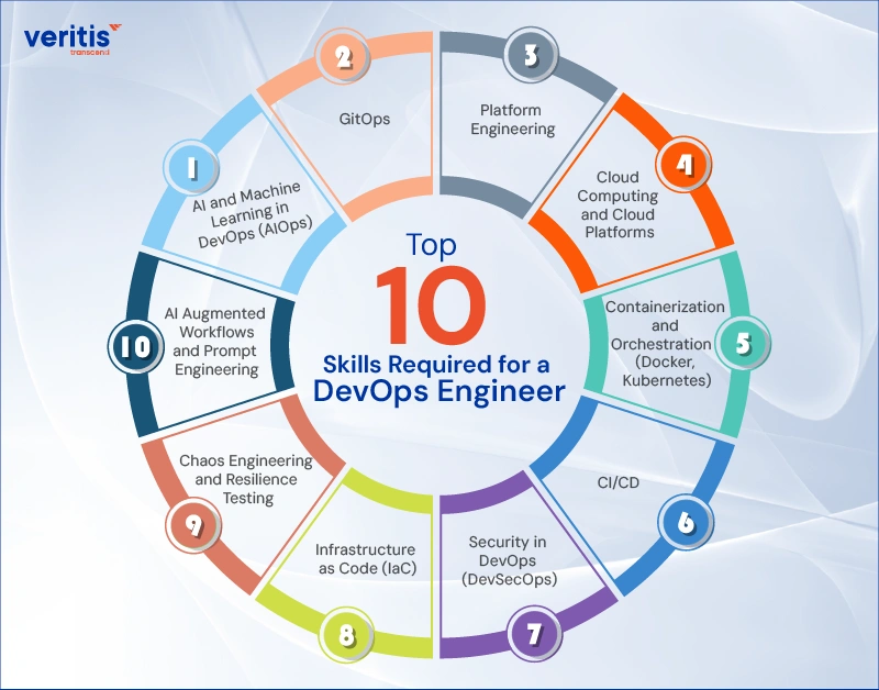 Top 10 DevOps Skills Required for a DevOps Engineer