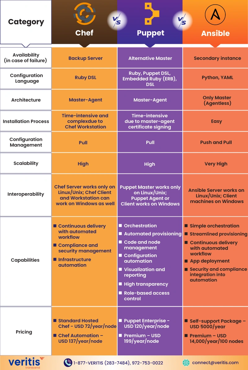 Chef vs Puppet vs Ansible – What are the differences? IT Infographic Chef vs Puppet vs Ansible – What are the differences? IT Infographic
