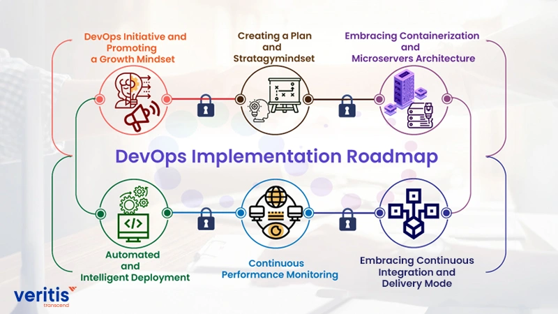 DevOps Implementation Roadmap
