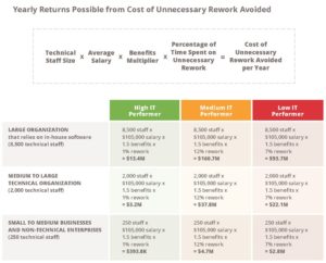 Calculate 'ROI' from 'DevOps': Performance, Metrics & Formulas