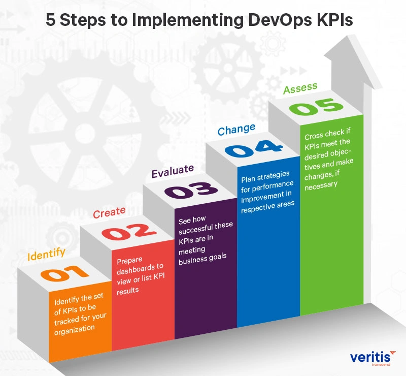 5 Steps to Implementing DevOps 'KPIs'