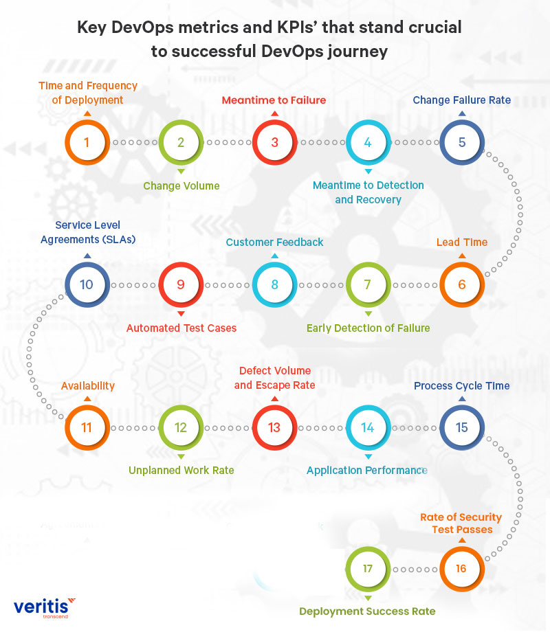 Here, we bring the ‘Key DevOps Metrics and KPIs’ that stand crucial to a successful DevOps lifecycle journey