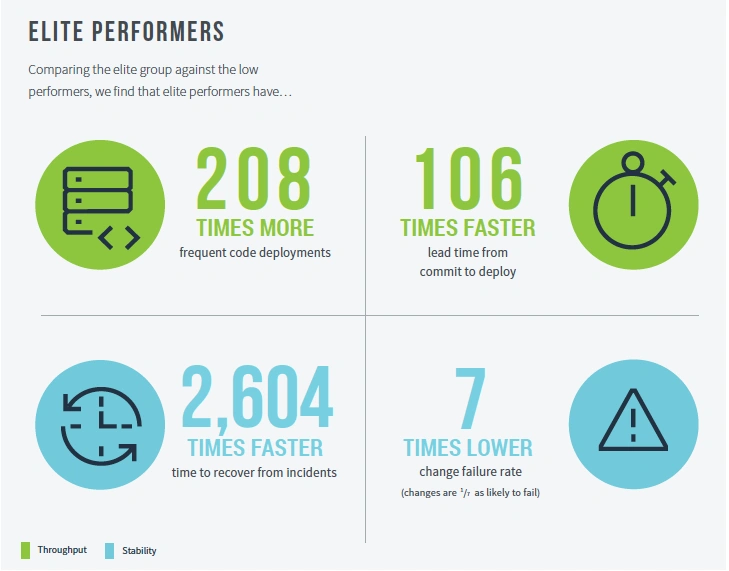 Highest Vs Lowest Performers