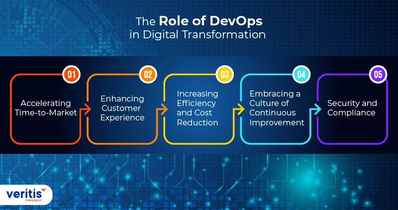 The Role of DevOps in Digital Transformation