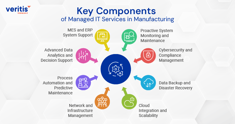 Key Components of Managed IT Services in Manufacturing