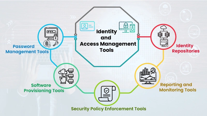 Different Identity and Access Management (IAM) Tools By Use Cases