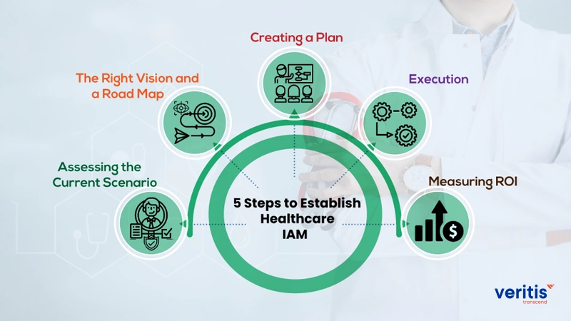 Five Steps to Establish Healthcare Identity and Access Management (IAM)