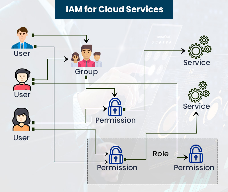 IAM for Cloud Services