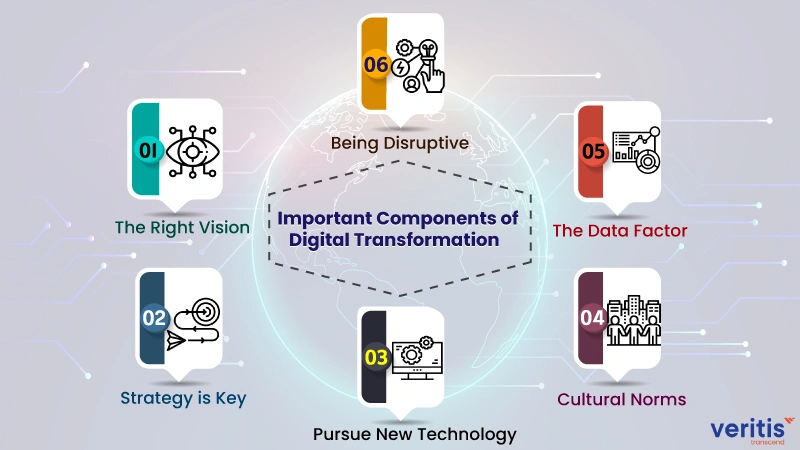 Essential Components of Digital Transformation