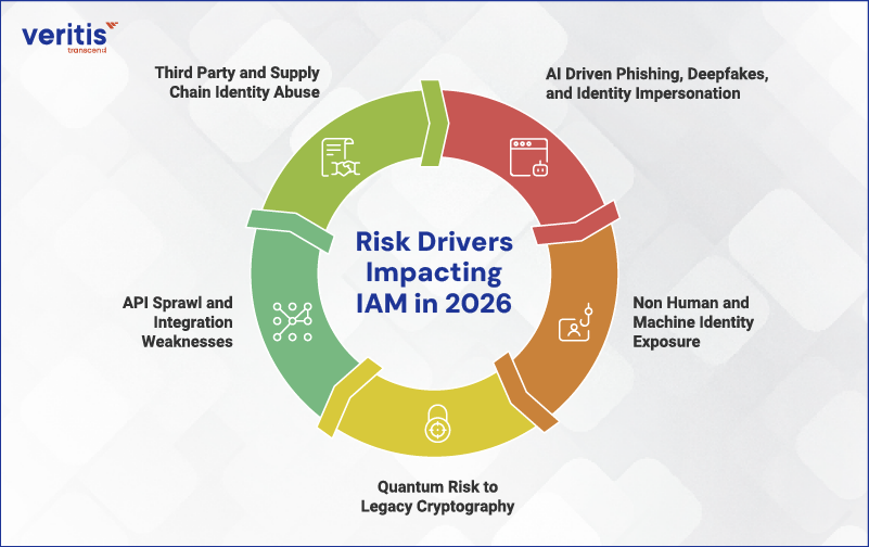 Risk Drivers Impacting IAM in 2026