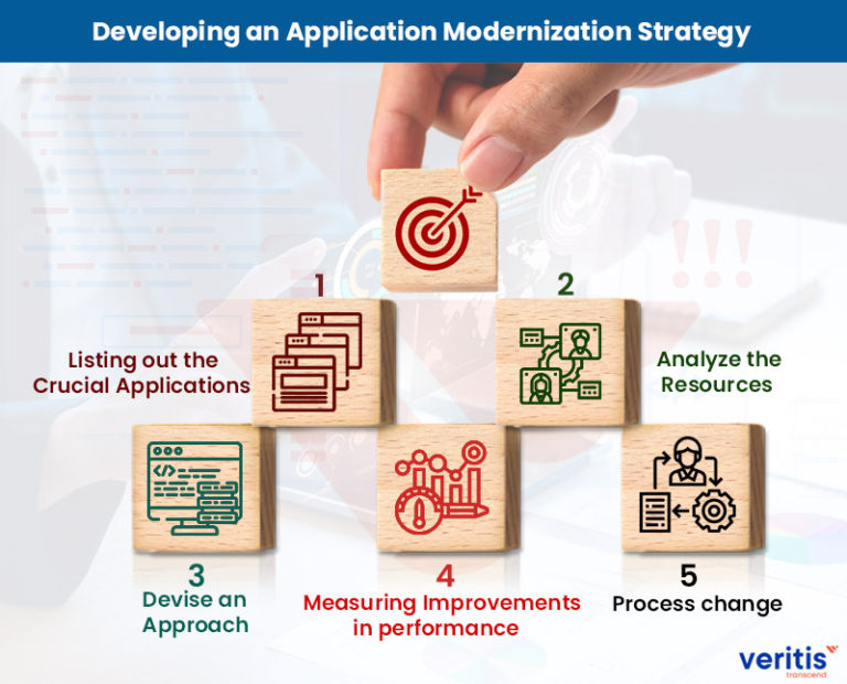 Critical steps in creating an application modernization strategy?