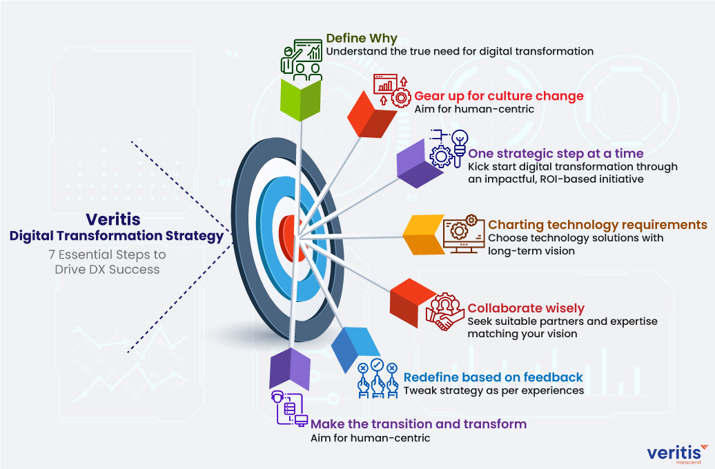 Veritis Digital Transformation Strategy and Steps