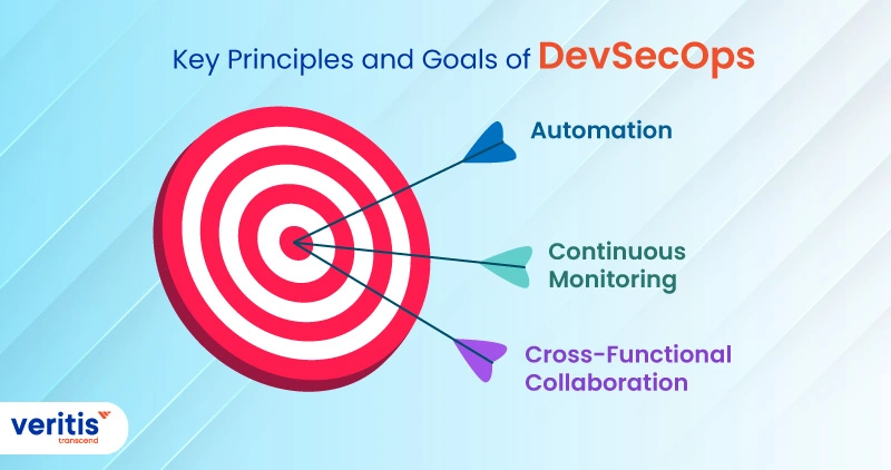 Key Principles and Goals of DevSecOps