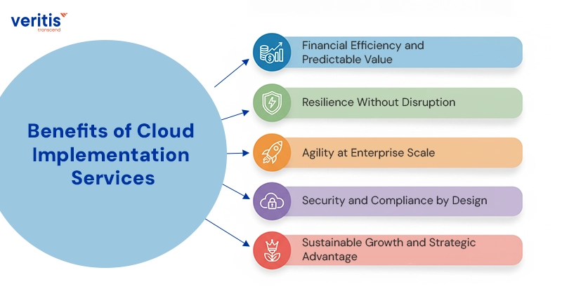 Benefits of Cloud Implementation Services Benefits of Cloud Implementation Services