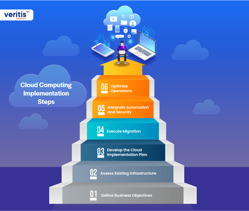 Cloud Computing Implementation Steps Cloud Computing Implementation Steps