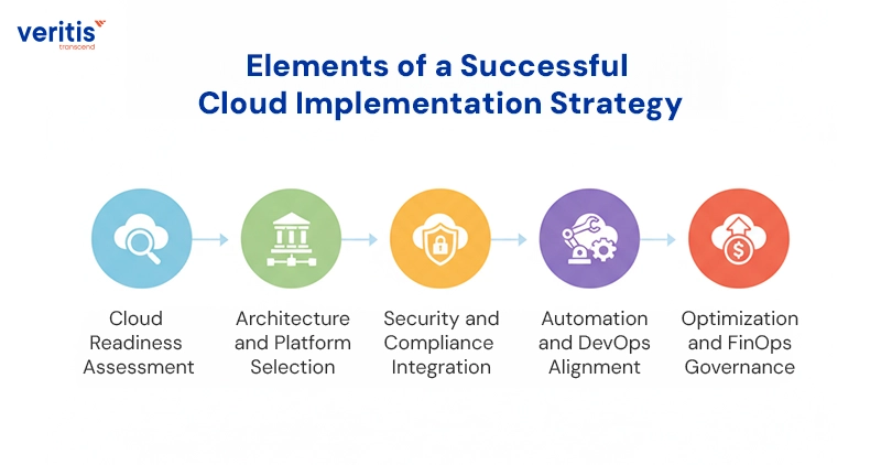 Elements of a Successful Cloud Implementation Strategy Elements of a Successful Cloud Implementation Strategy