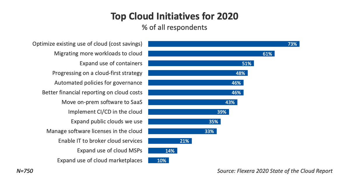 Top Cloud Initiatives for 2020