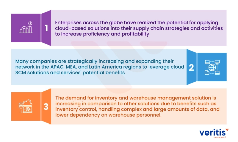 Cloud Supply Chain Management
