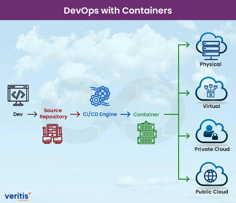Containerization for The DevOps