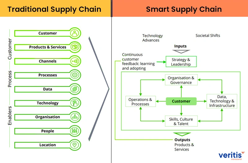 Traditional Supply Vs Smart Supply