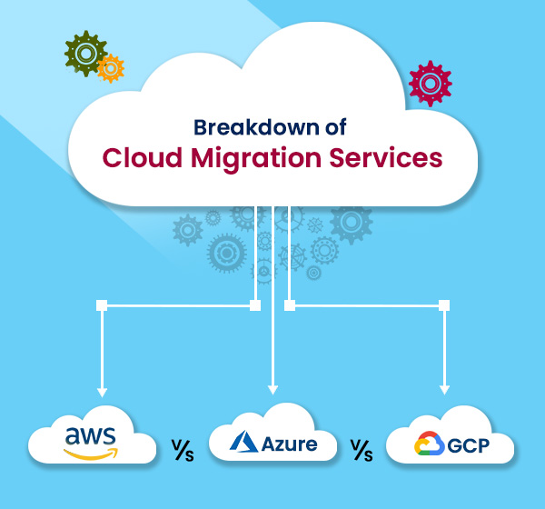 Breakdown of Cloud Migration Services