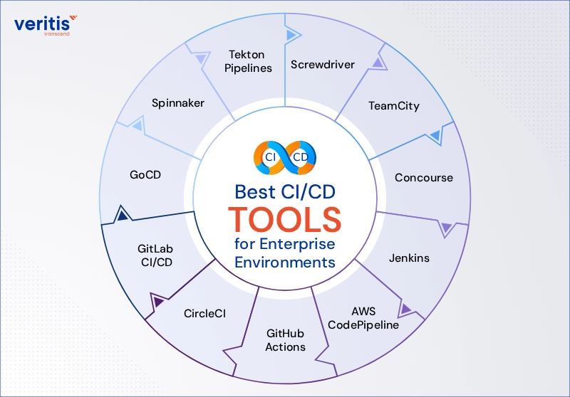 Best CI/CD Tools for Enterprise Environments Best CI/CD Tools for Enterprise Environments