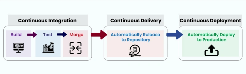 Continuous Deployment - Fully Automated Delivery Continuous Deployment - Fully Automated Delivery