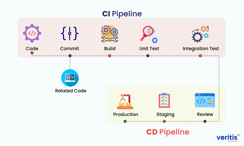 CI and CD Pipeline