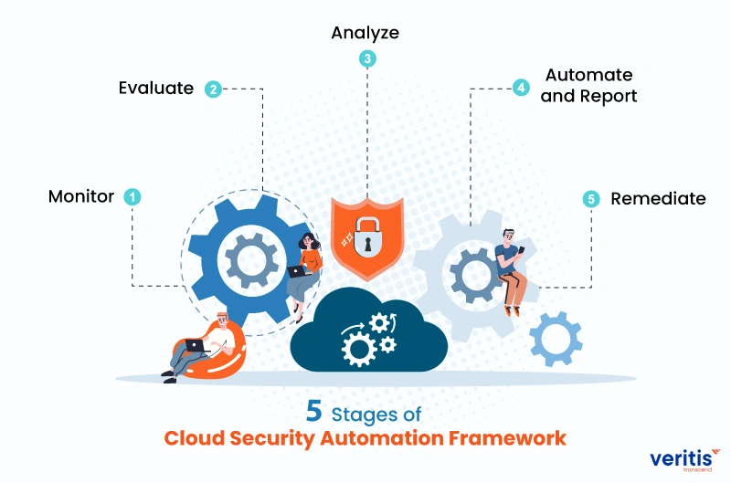 5 Stages of Cloud Security Automation Framework
