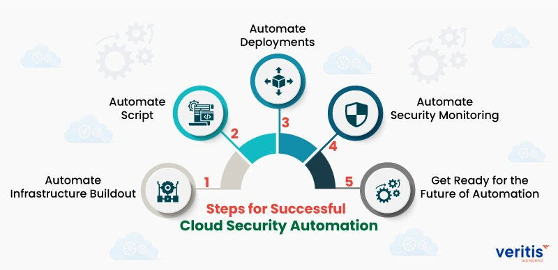 5 Steps for Successful Cloud Security Automation