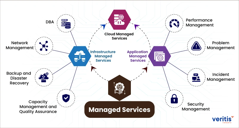 Maximizing Success with Managed Service Provider (MSP) Maximizing Success with Managed Service Provider (MSP)