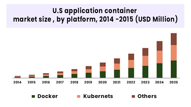 US Application Container Market Size