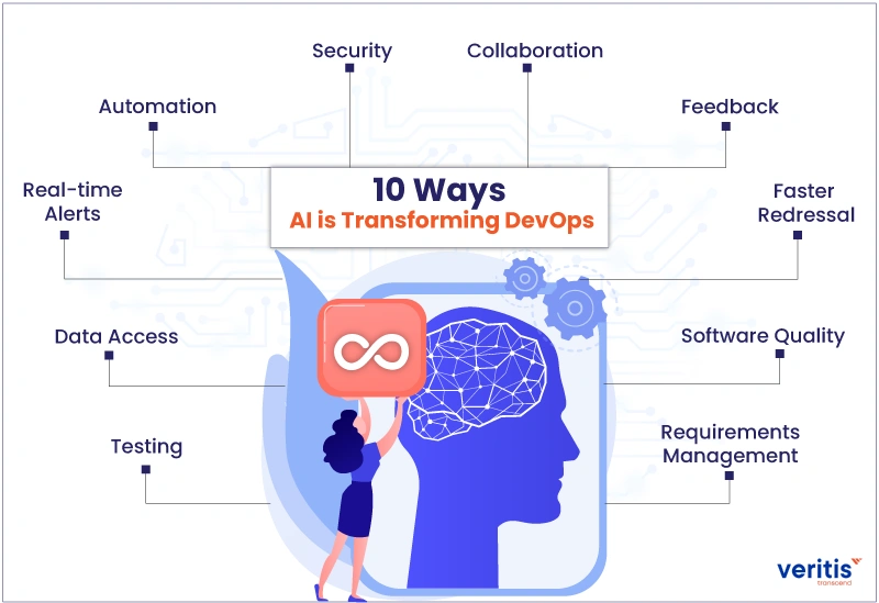Ten Ways AI is Transforming DevOps Ten Ways AI is Transforming DevOps