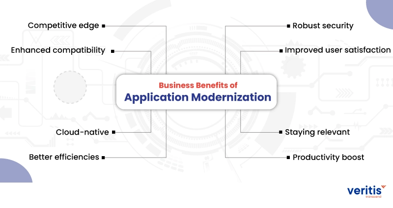 The Business Benefits of Application Modernization The Business Benefits of App Modernization