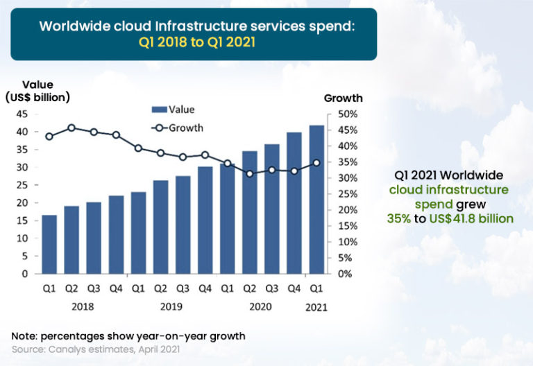 AWS Vs GCP Vs Azure Cloud Market Share Q1 2021