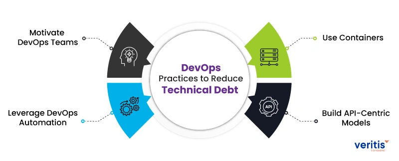 Four DevOps Practices to Reduce Technical Debt Four DevOps Practices to Reduce Technical Debt