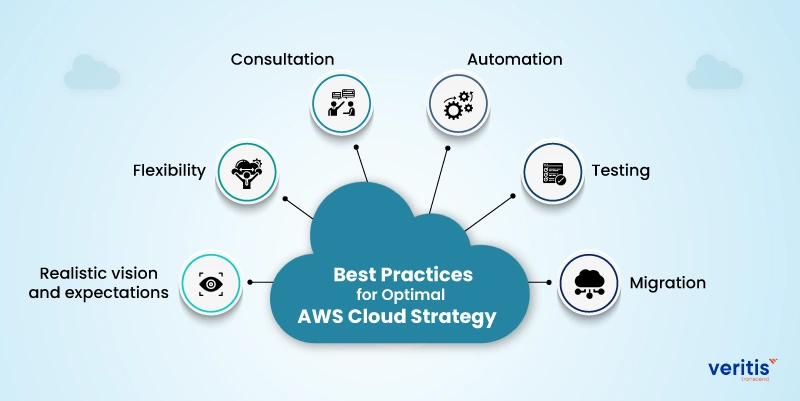 Six Best Practices for Optimal AWS Cloud Strategy Six Best Practices for Optimal AWS Cloud Strategy