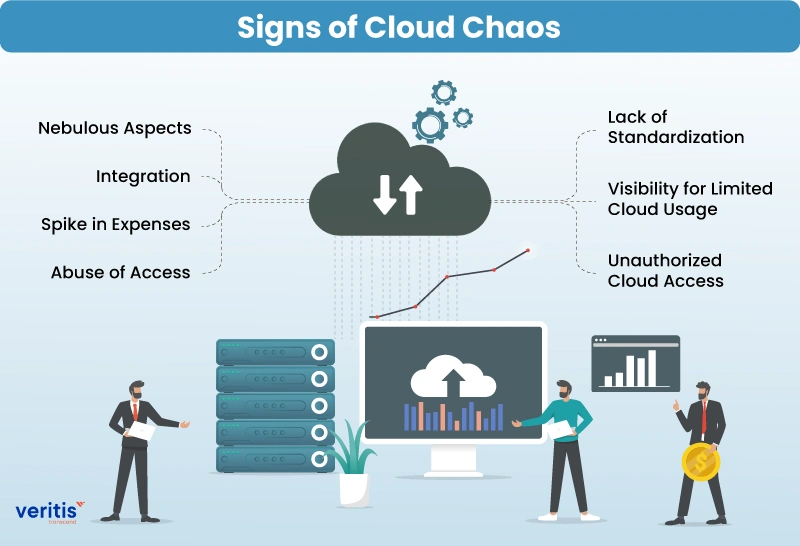 Cloud Strategy Sign of Cloud Chaos Cloud Strategy Sign of Cloud Chaos