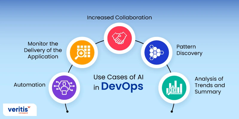 Use Cases of AI in DevOps Use Cases of AI in DevOps