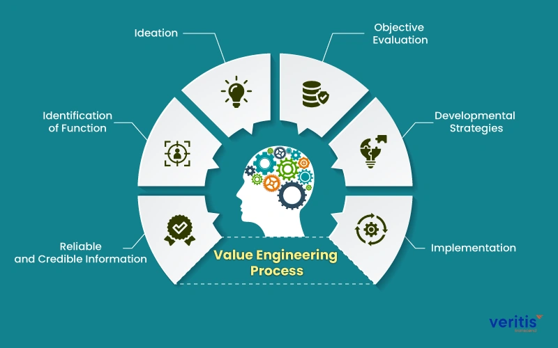 Value Engineering Process Value Engineering Process