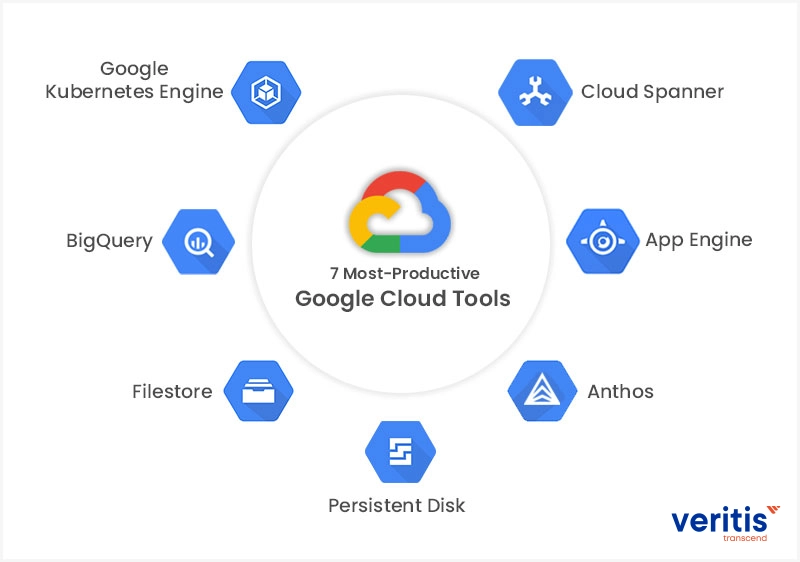 7 Essential Google Cloud Tools with AI & ML Integration 7 Essential Google Cloud Tools with AI & ML Integration