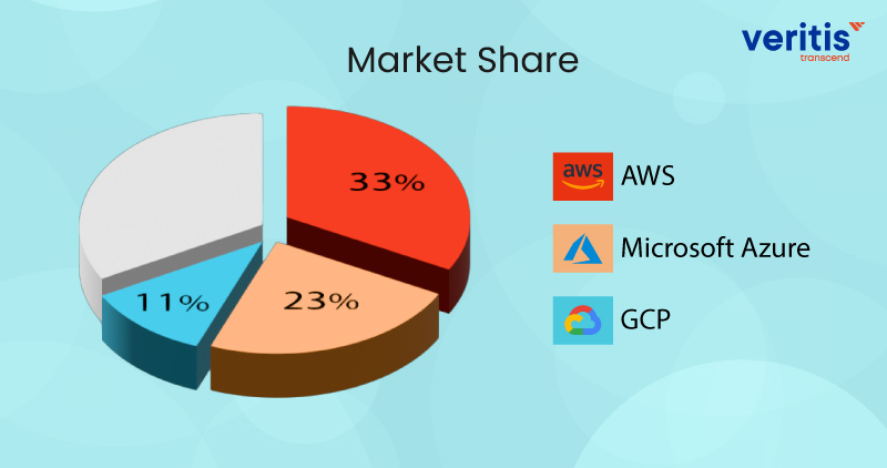 AWS, Azure and GCP Market Shares and Growth Rate